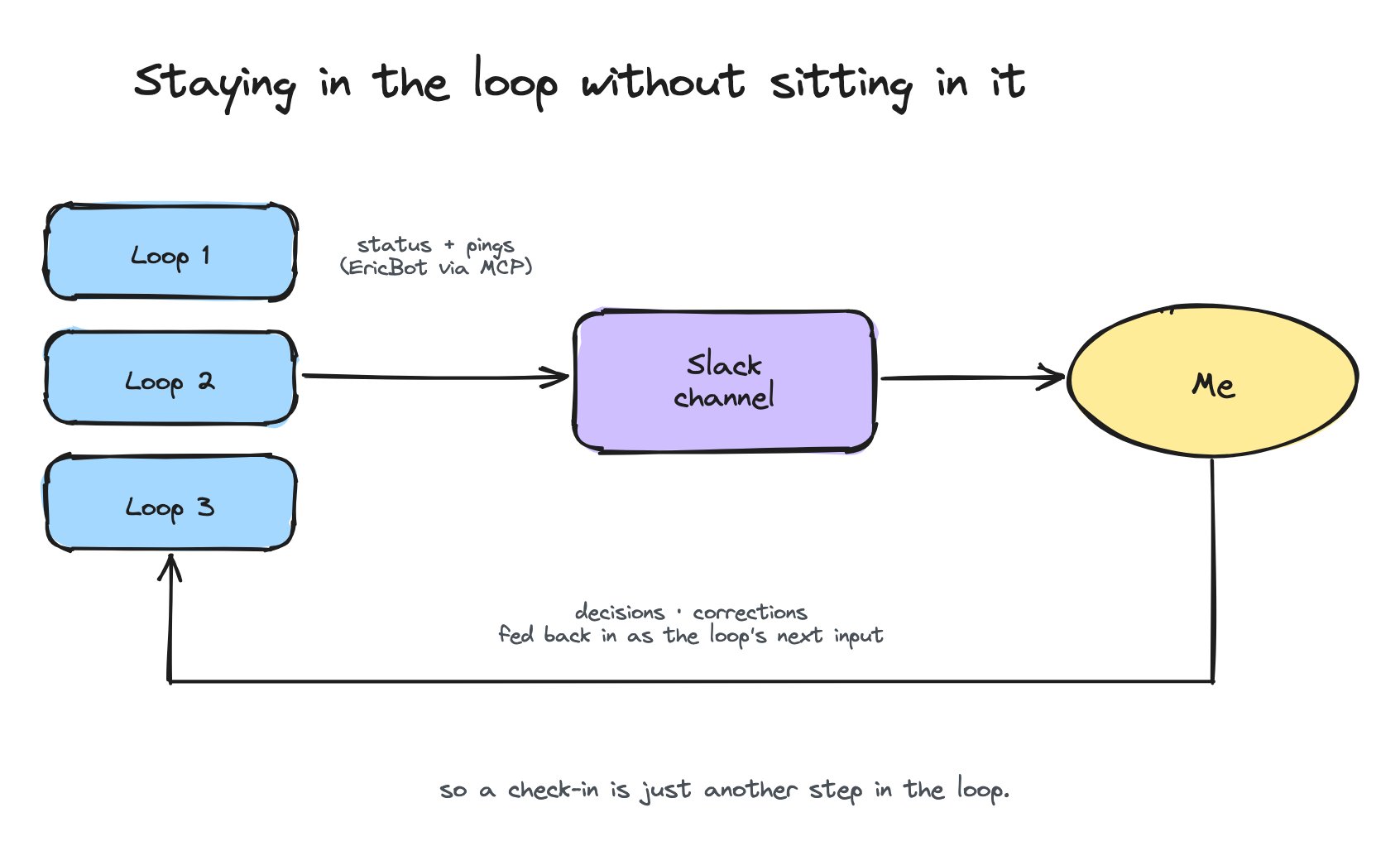 Human in the /loop – image 3